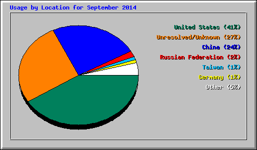 Usage by Location for September 2014