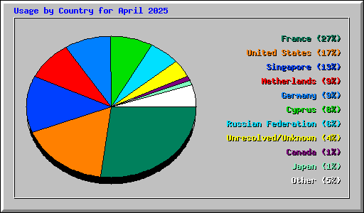 Usage by Country for April 2025