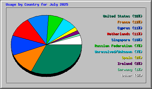 Usage by Country for July 2025