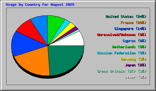 Usage by Country for August 2025