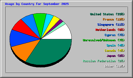 Usage by Country for September 2025