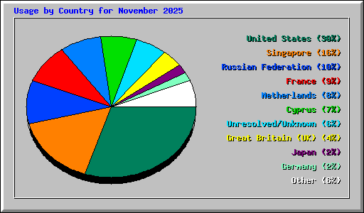 Usage by Country for November 2025