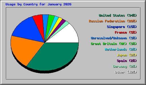 Usage by Country for January 2026