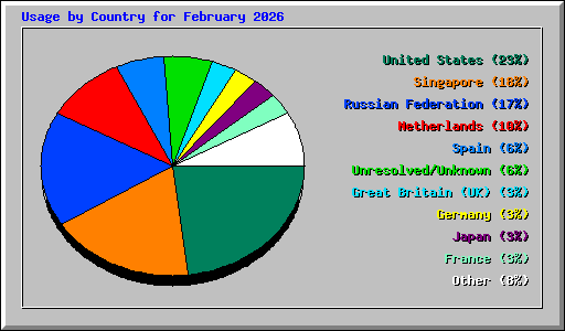 Usage by Country for February 2026