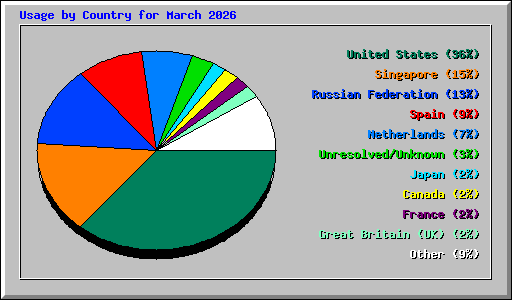 Usage by Country for March 2026