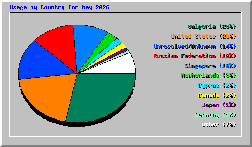 Usage by Country for May 2026