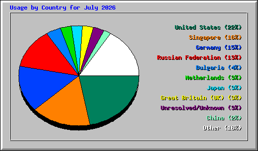 Usage by Country for July 2026