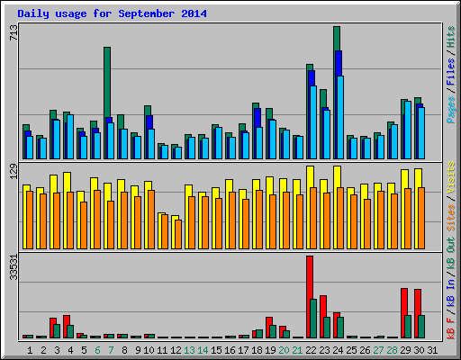 Daily usage for September 2014