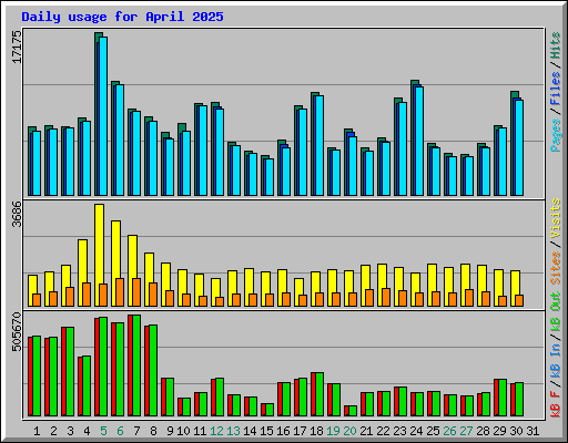 Daily usage for April 2025