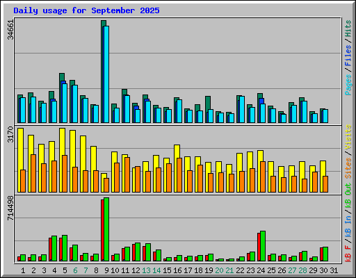 Daily usage for September 2025