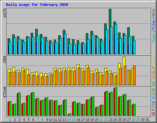Daily usage for February 2026