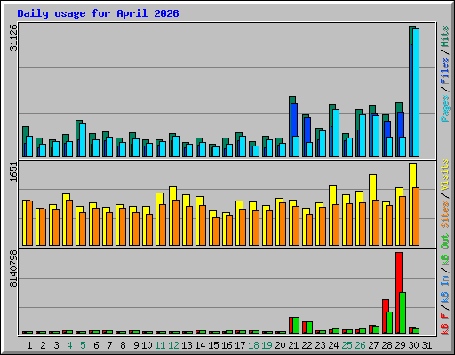 Daily usage for April 2026