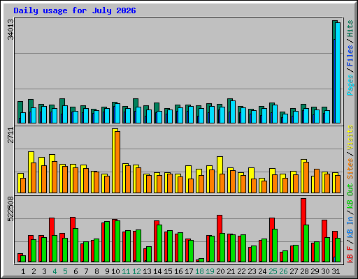 Daily usage for July 2026