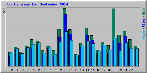 Hourly usage for September 2014