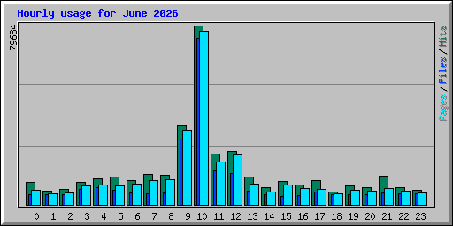 Hourly usage for June 2026